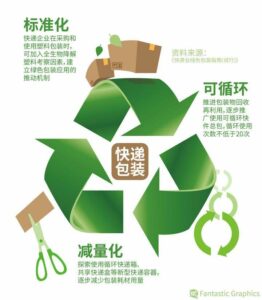 需加快推进快递行业“绿色革命”，纸箱包装供应商的机会